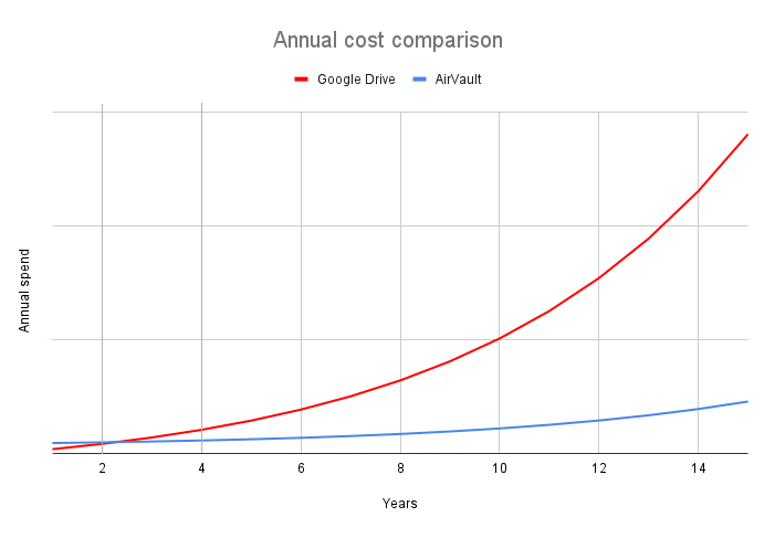 Annual cost comparison chart