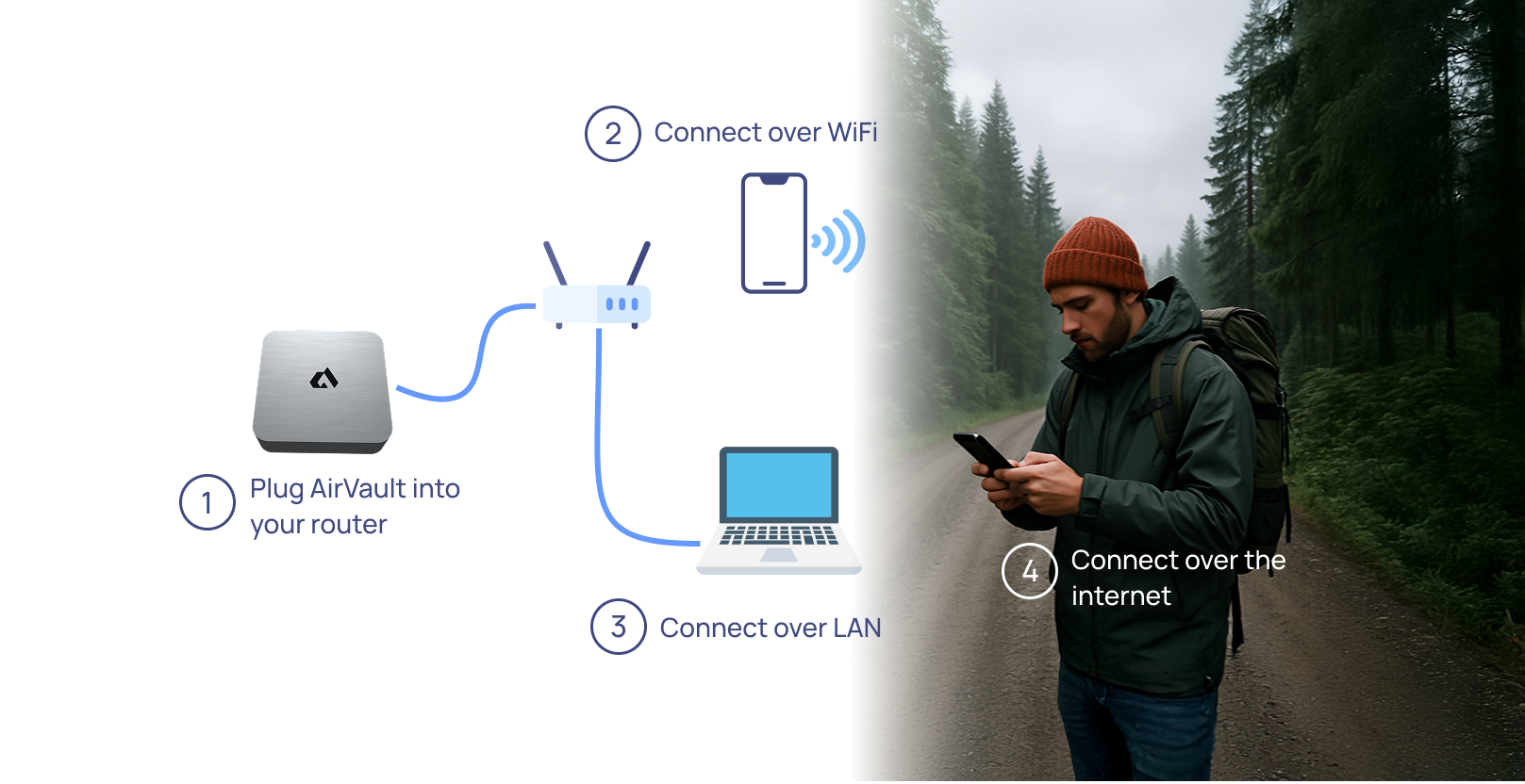 How AirVault Works
